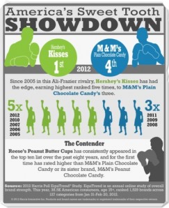 America's Sweet Tooth Showdown: Hershey's Kisses vs. Plain M&M's.