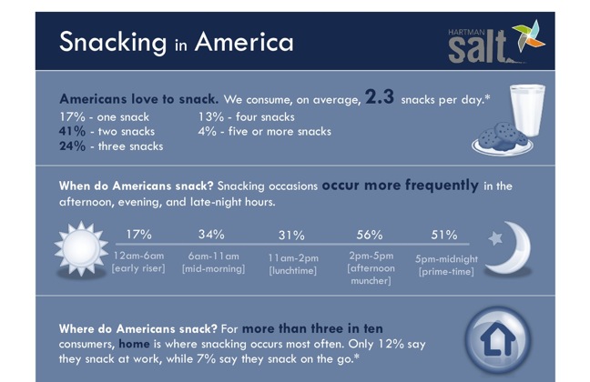 Snacking chart