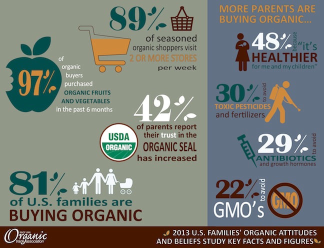 Eight in 10 U.S. parents report they purchase organic products. (PRNewsFoto/Organic Trade Association)