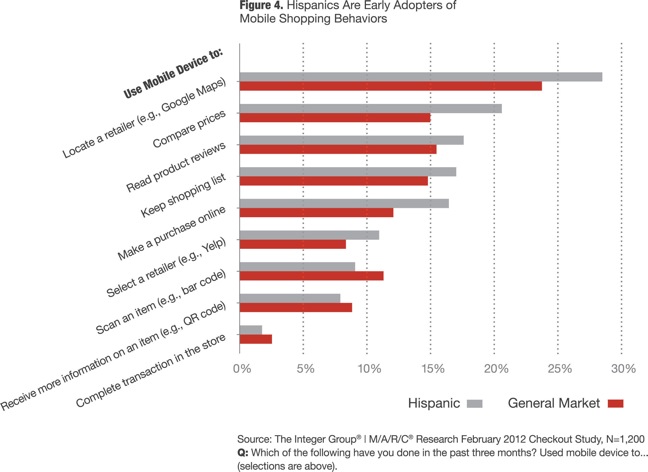 THE INTEGER GROUP HISPANIC SHOPPERS MOBILE DEVICES