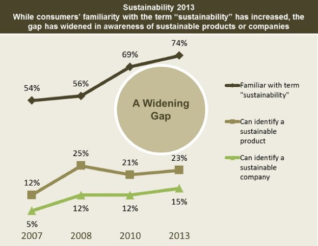 Hartman Group sustainability chart