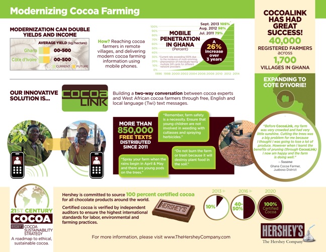 Hershey cocoa farming