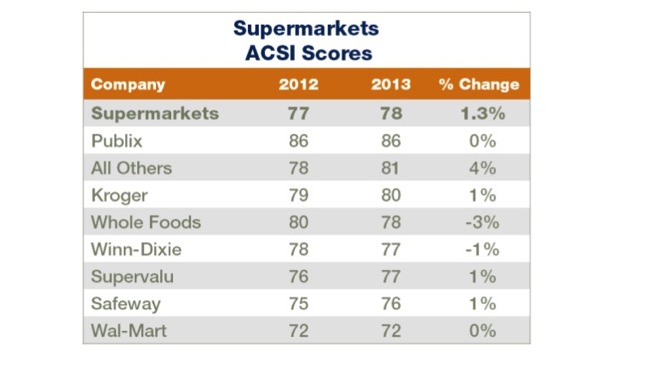 ACSI supermarket graph