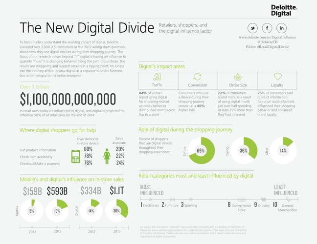 Deloitte Digital Study infographic