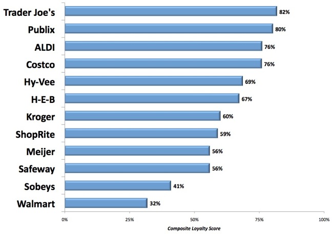 Graph 1 - Favorite Grocery Chains