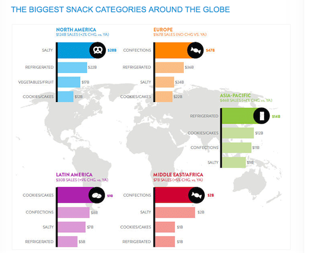 nielsen snacking chart