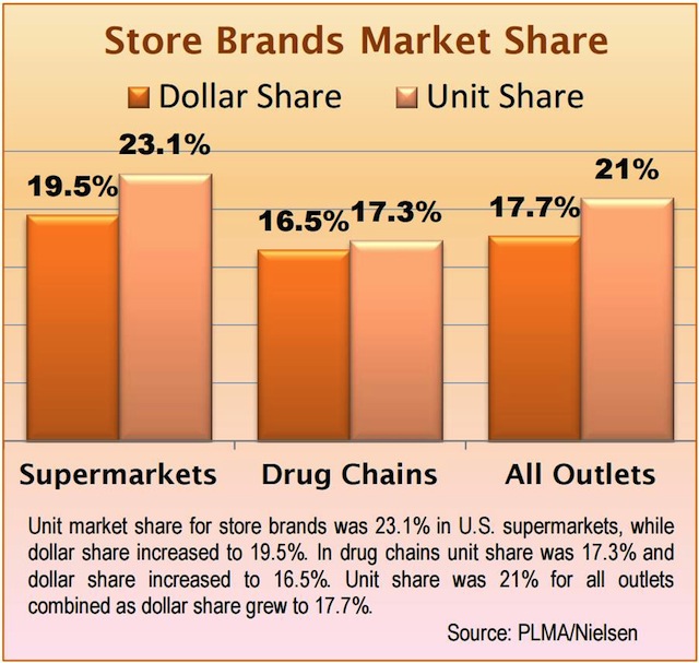 PLMA-SB MktShare 2014 by Channel copy 2