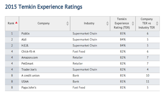 temkin ratings