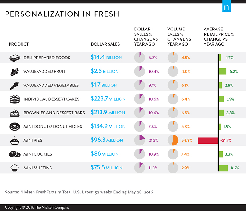 Nielsen-customization-in-fresh-grocery-deli-bakery-meat-seafood-produce