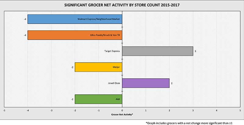 2017significantgroceractivity