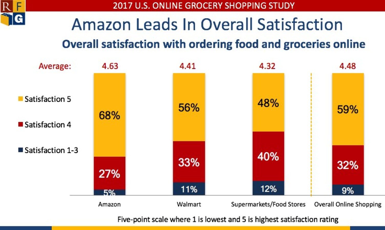 Chart: Overall satisfaction with online shopping scores