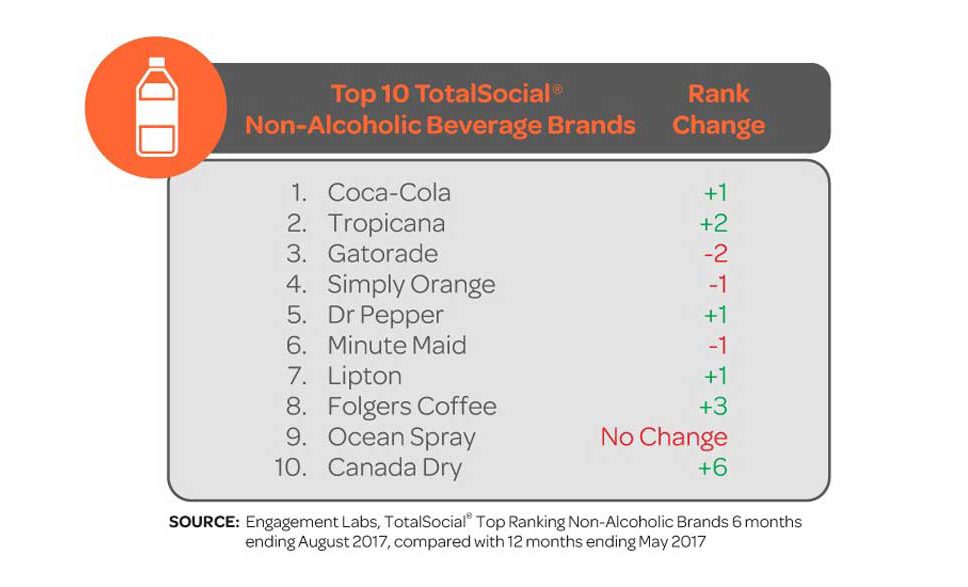 TotalSocial Rankings