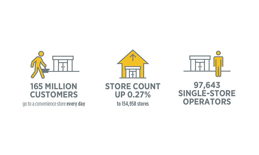 NACS: C-store sales up in 2017