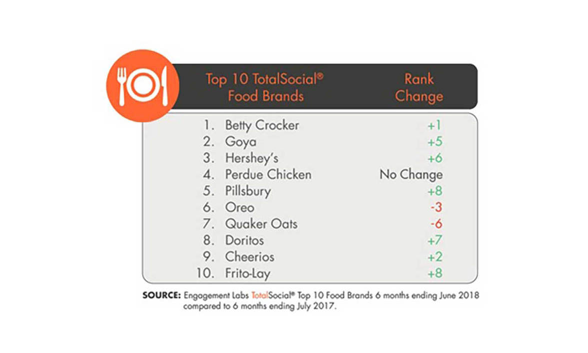 Engagement Labs' social rankings