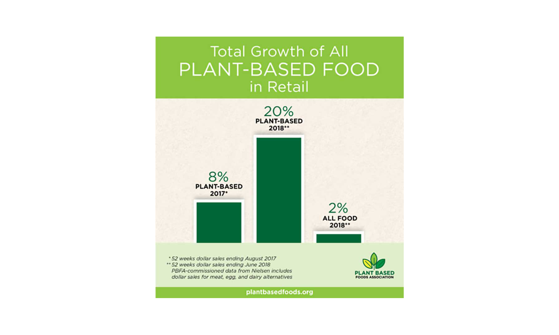 A chart illustrating the increase of plant-based food sales