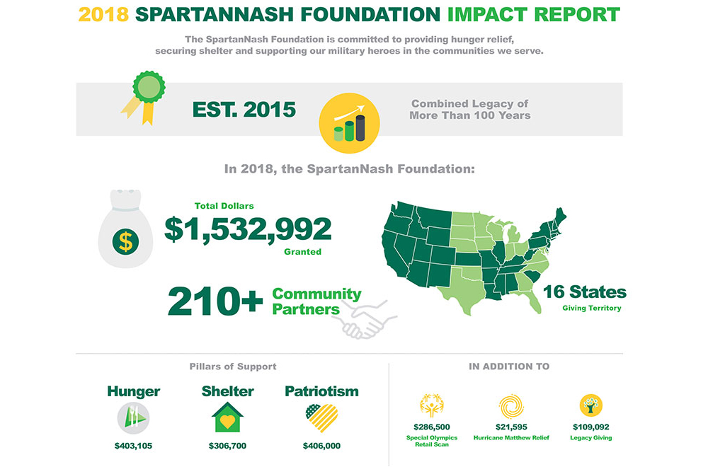 SpartanNash Foundation partners