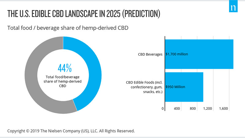 CBD market, edible, U.S.