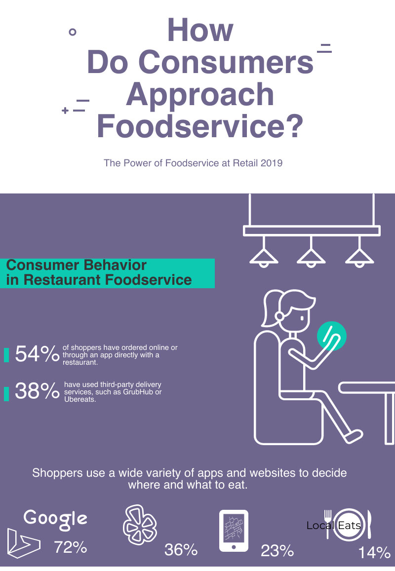 FMI foodservice report