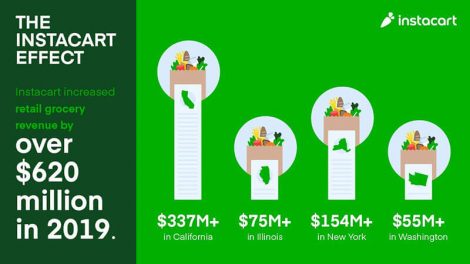 Instacart effect study revenue