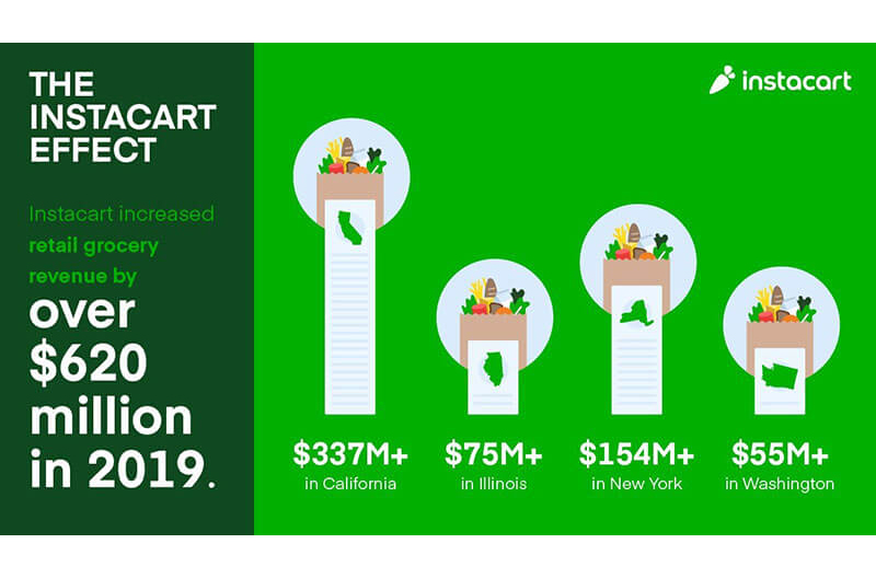 Instacart effect study revenue