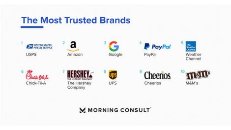 Most Trusted Brands