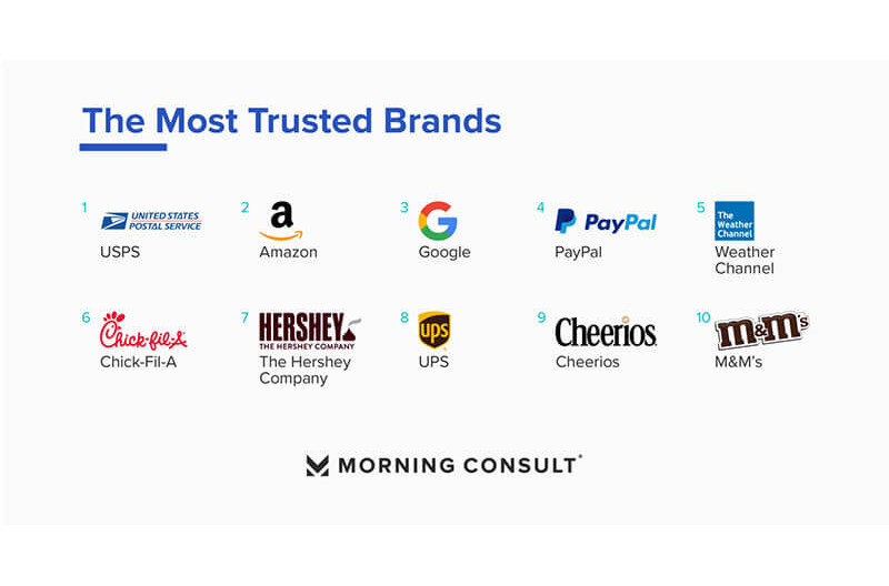 Most Trusted Brands