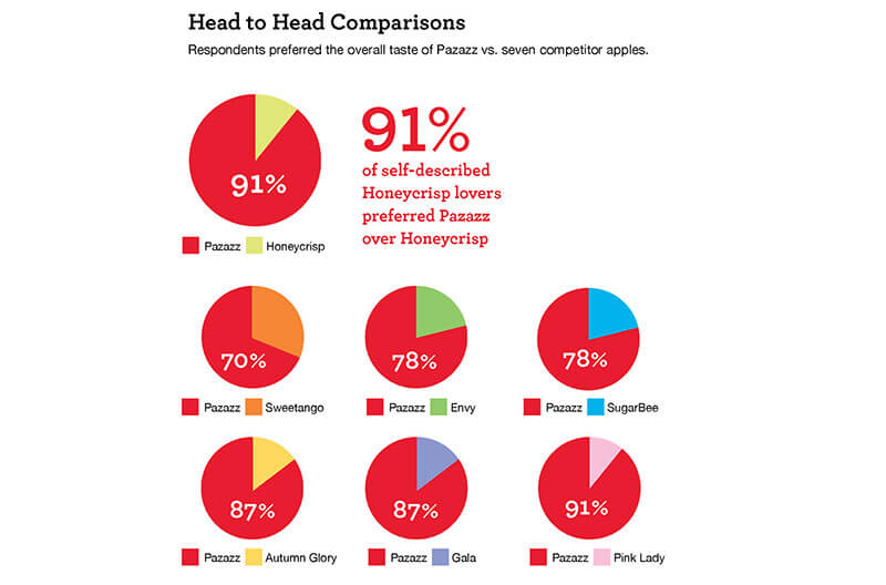 Pazazz apples taste