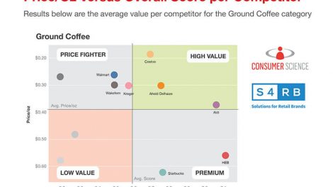 Consumer Science graph