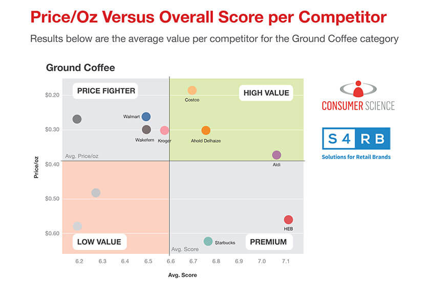 Consumer Science graph