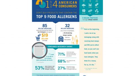 FARE food allergies