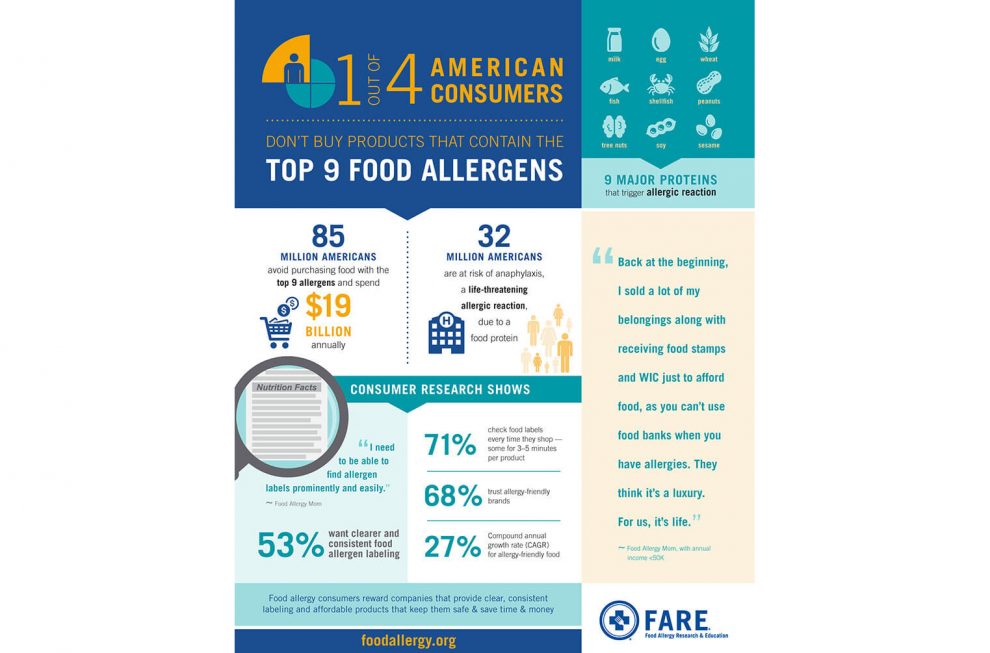 FARE food allergies