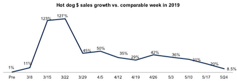 Hot dog sales chart