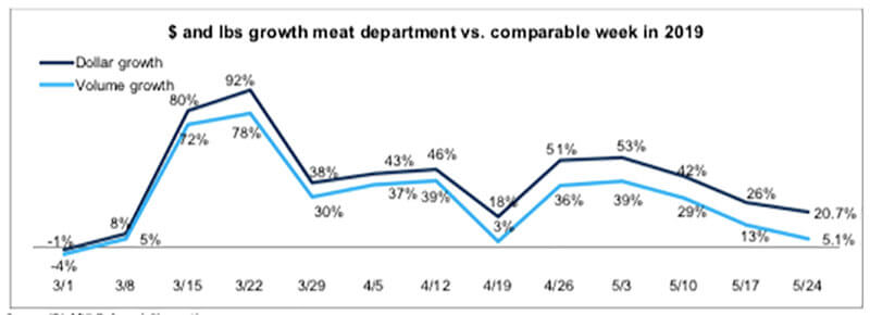 Memorial Day meat sales