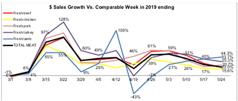 Memorial Day meat sales 2