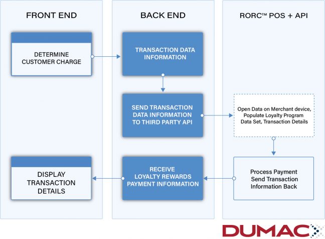 data Dumac