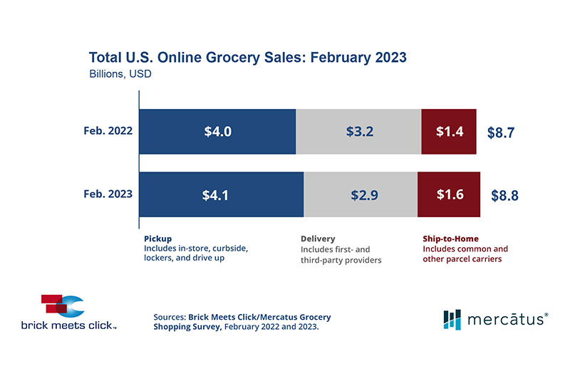 online grocery sales