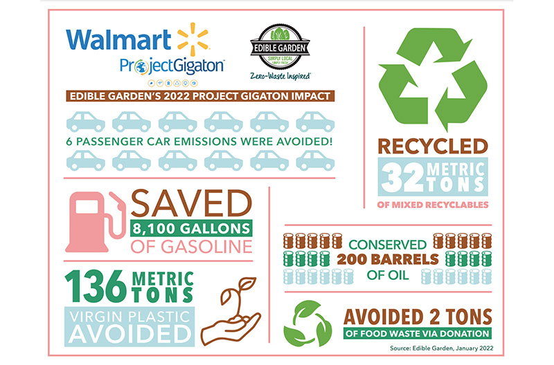 Edible Garden sustainability