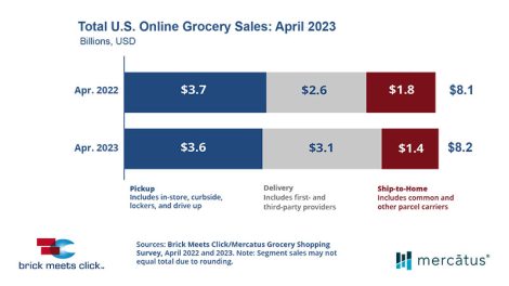 eGrocery