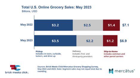 online grocery sales