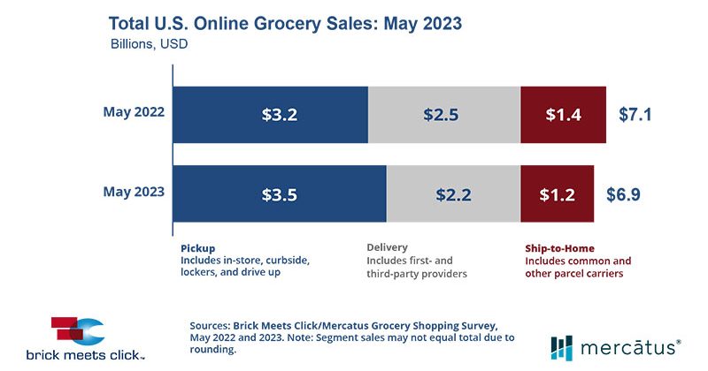 online grocery sales