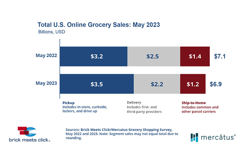 online grocery sales