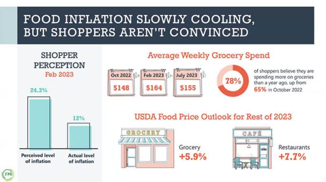 About FMI's The Food Retailing Industry Speaks 2023 Survey