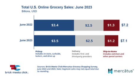 June online grocery sales