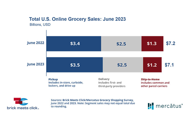 June online grocery sales