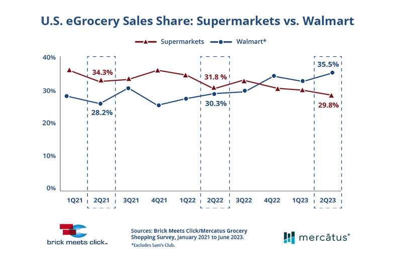 online grocery sales