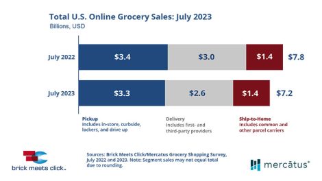 July eGrocery sales