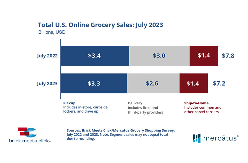 July eGrocery sales