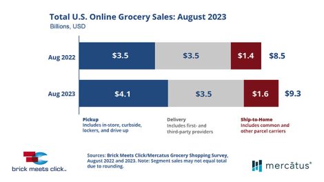 online grocery sales