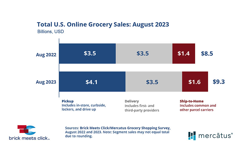 online grocery sales