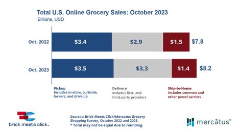 October online grocery sales infographic